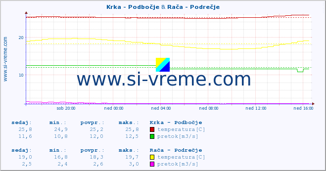 POVPREČJE :: Krka - Podbočje & Rača - Podrečje :: temperatura | pretok | višina :: zadnji dan / 5 minut.