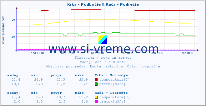 POVPREČJE :: Krka - Podbočje & Rača - Podrečje :: temperatura | pretok | višina :: zadnji dan / 5 minut.