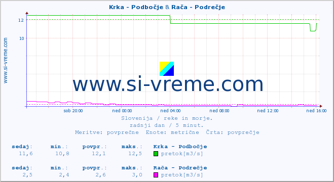 POVPREČJE :: Krka - Podbočje & Rača - Podrečje :: temperatura | pretok | višina :: zadnji dan / 5 minut.