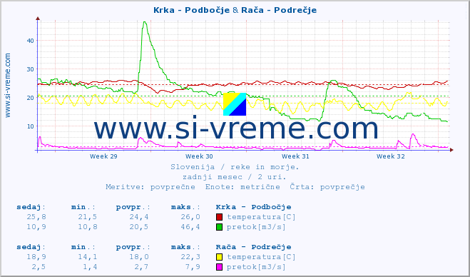 POVPREČJE :: Krka - Podbočje & Rača - Podrečje :: temperatura | pretok | višina :: zadnji mesec / 2 uri.