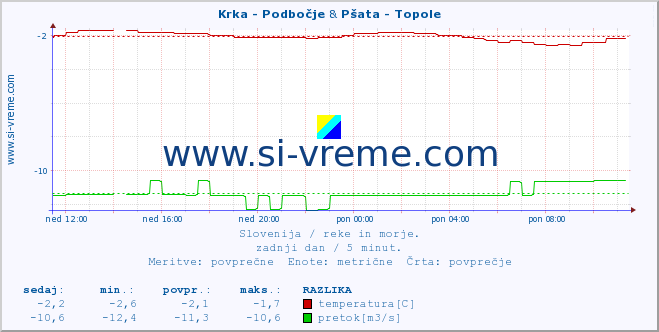 POVPREČJE :: Krka - Podbočje & Pšata - Topole :: temperatura | pretok | višina :: zadnji dan / 5 minut.