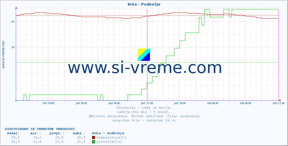 POVPREČJE :: Krka - Podbočje :: temperatura | pretok | višina :: zadnja dva dni / 5 minut.