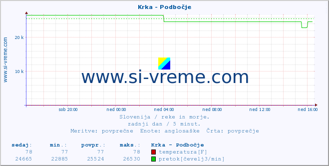 POVPREČJE :: Krka - Podbočje :: temperatura | pretok | višina :: zadnji dan / 5 minut.