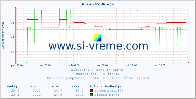 POVPREČJE :: Krka - Podbočje :: temperatura | pretok | višina :: zadnji dan / 5 minut.