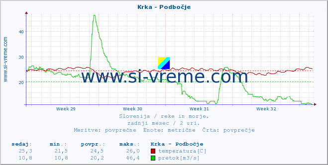 POVPREČJE :: Krka - Podbočje :: temperatura | pretok | višina :: zadnji mesec / 2 uri.