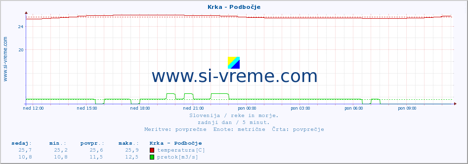 POVPREČJE :: Krka - Podbočje :: temperatura | pretok | višina :: zadnji dan / 5 minut.