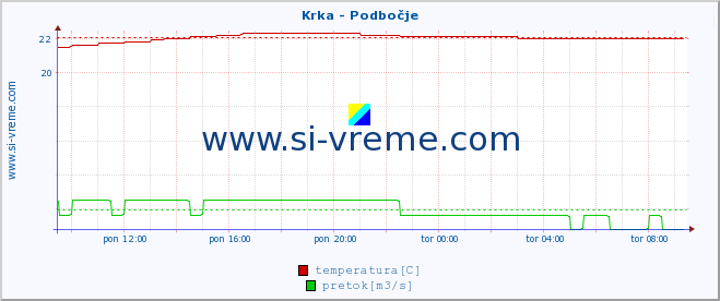 POVPREČJE :: Krka - Podbočje :: temperatura | pretok | višina :: zadnji dan / 5 minut.