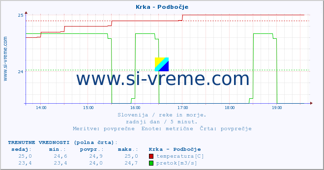 POVPREČJE :: Krka - Podbočje :: temperatura | pretok | višina :: zadnji dan / 5 minut.