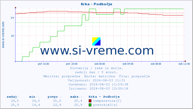 POVPREČJE :: Krka - Podbočje :: temperatura | pretok | višina :: zadnji dan / 5 minut.