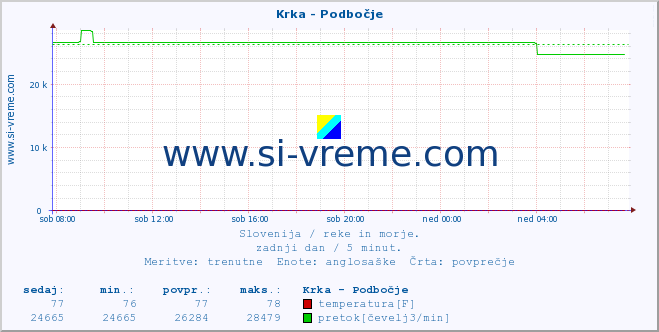 POVPREČJE :: Krka - Podbočje :: temperatura | pretok | višina :: zadnji dan / 5 minut.