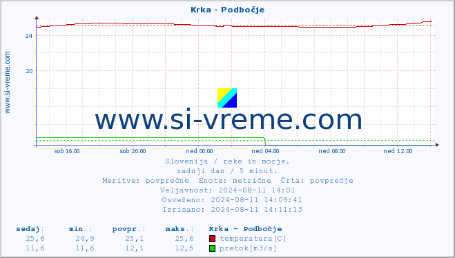 POVPREČJE :: Krka - Podbočje :: temperatura | pretok | višina :: zadnji dan / 5 minut.