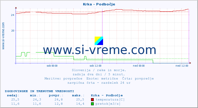 POVPREČJE :: Krka - Podbočje :: temperatura | pretok | višina :: zadnja dva dni / 5 minut.