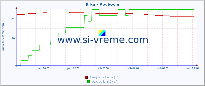 POVPREČJE :: Krka - Podbočje :: temperatura | pretok | višina :: zadnji dan / 5 minut.