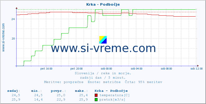 POVPREČJE :: Krka - Podbočje :: temperatura | pretok | višina :: zadnji dan / 5 minut.