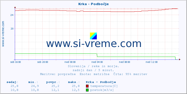 POVPREČJE :: Krka - Podbočje :: temperatura | pretok | višina :: zadnji dan / 5 minut.