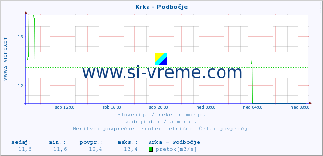 POVPREČJE :: Krka - Podbočje :: temperatura | pretok | višina :: zadnji dan / 5 minut.