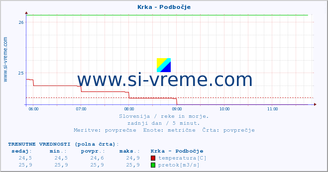 POVPREČJE :: Krka - Podbočje :: temperatura | pretok | višina :: zadnji dan / 5 minut.