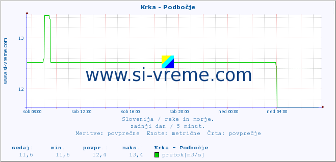 POVPREČJE :: Krka - Podbočje :: temperatura | pretok | višina :: zadnji dan / 5 minut.