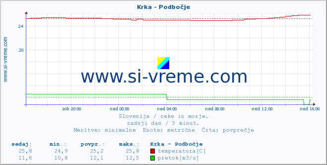 POVPREČJE :: Krka - Podbočje :: temperatura | pretok | višina :: zadnji dan / 5 minut.