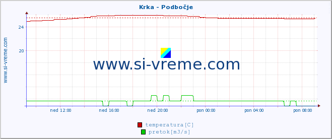 POVPREČJE :: Krka - Podbočje :: temperatura | pretok | višina :: zadnji dan / 5 minut.