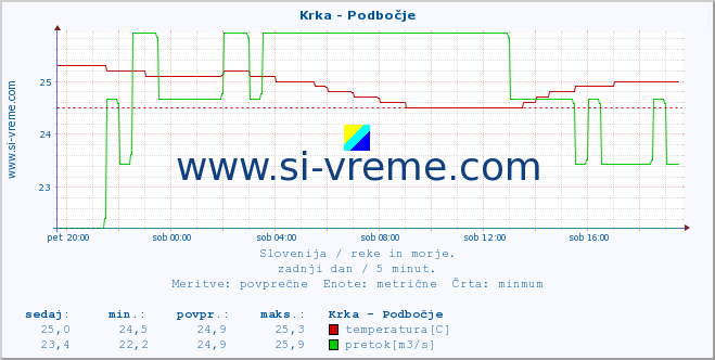 POVPREČJE :: Krka - Podbočje :: temperatura | pretok | višina :: zadnji dan / 5 minut.