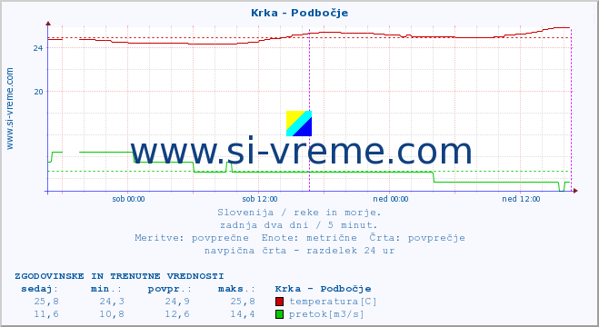 POVPREČJE :: Krka - Podbočje :: temperatura | pretok | višina :: zadnja dva dni / 5 minut.