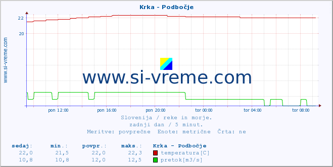 POVPREČJE :: Krka - Podbočje :: temperatura | pretok | višina :: zadnji dan / 5 minut.