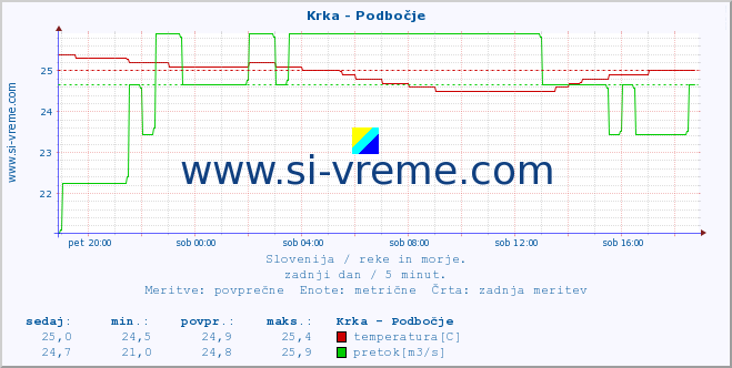 POVPREČJE :: Krka - Podbočje :: temperatura | pretok | višina :: zadnji dan / 5 minut.