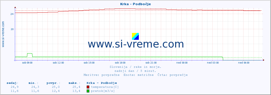 POVPREČJE :: Krka - Podbočje :: temperatura | pretok | višina :: zadnji dan / 5 minut.