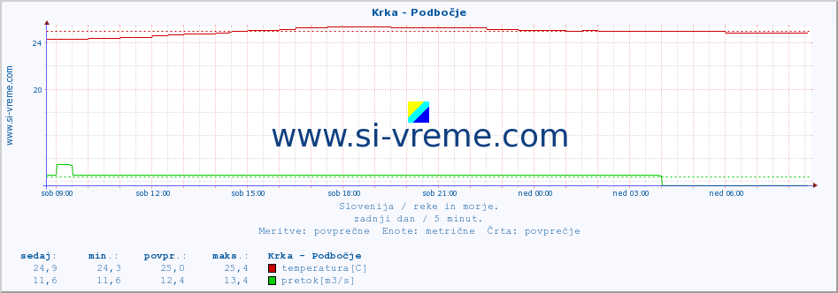 POVPREČJE :: Krka - Podbočje :: temperatura | pretok | višina :: zadnji dan / 5 minut.