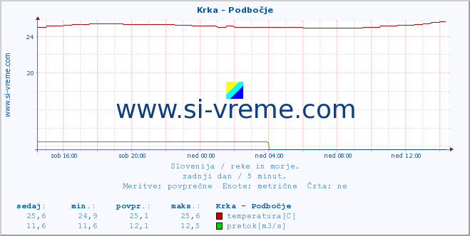 POVPREČJE :: Krka - Podbočje :: temperatura | pretok | višina :: zadnji dan / 5 minut.