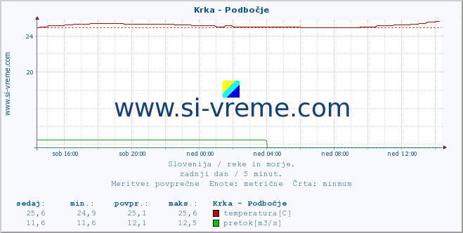 POVPREČJE :: Krka - Podbočje :: temperatura | pretok | višina :: zadnji dan / 5 minut.