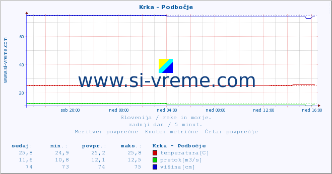 POVPREČJE :: Krka - Podbočje :: temperatura | pretok | višina :: zadnji dan / 5 minut.