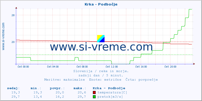 POVPREČJE :: Krka - Podbočje :: temperatura | pretok | višina :: zadnji dan / 5 minut.