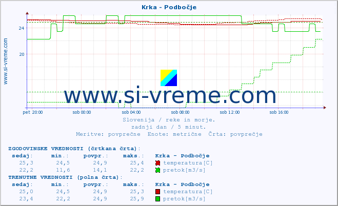 POVPREČJE :: Krka - Podbočje :: temperatura | pretok | višina :: zadnji dan / 5 minut.