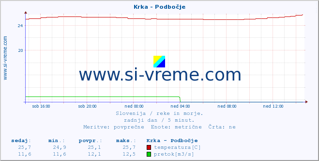 POVPREČJE :: Krka - Podbočje :: temperatura | pretok | višina :: zadnji dan / 5 minut.