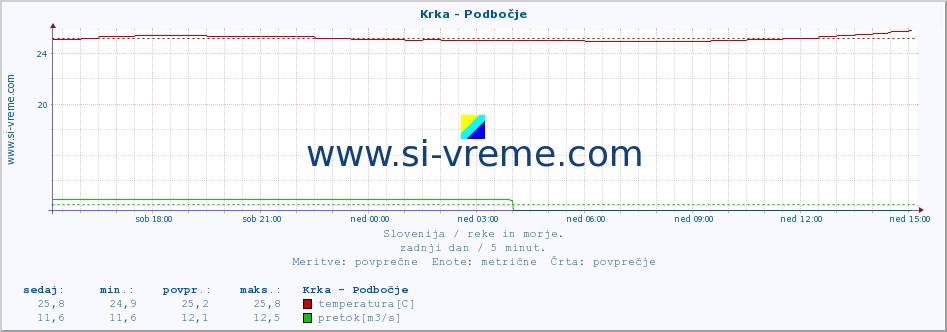 POVPREČJE :: Krka - Podbočje :: temperatura | pretok | višina :: zadnji dan / 5 minut.