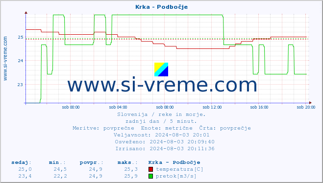 POVPREČJE :: Krka - Podbočje :: temperatura | pretok | višina :: zadnji dan / 5 minut.