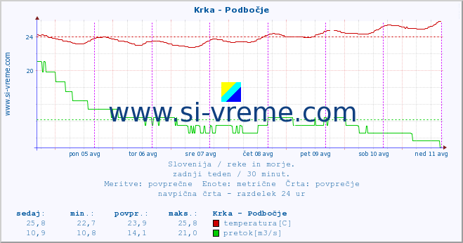 POVPREČJE :: Krka - Podbočje :: temperatura | pretok | višina :: zadnji teden / 30 minut.