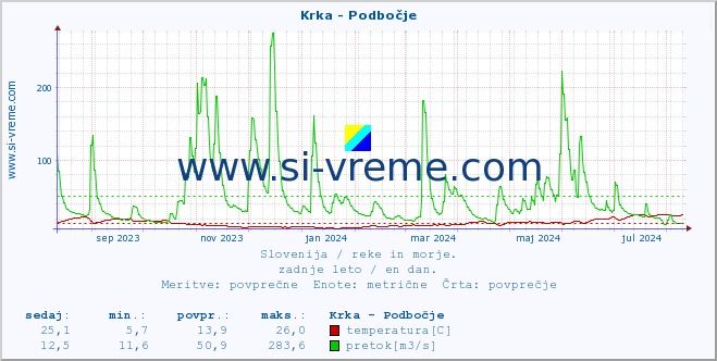 POVPREČJE :: Krka - Podbočje :: temperatura | pretok | višina :: zadnje leto / en dan.