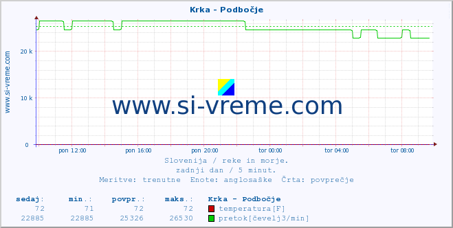 POVPREČJE :: Krka - Podbočje :: temperatura | pretok | višina :: zadnji dan / 5 minut.