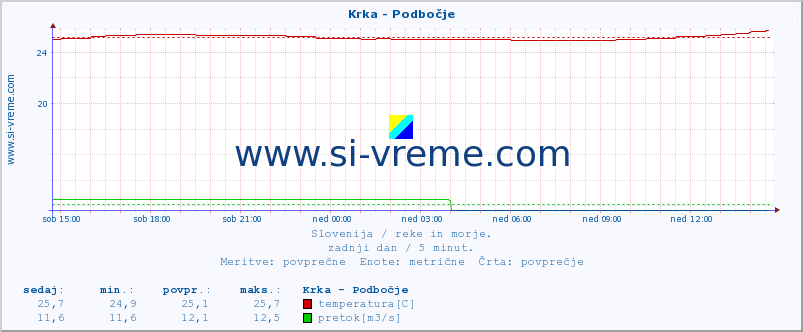 POVPREČJE :: Krka - Podbočje :: temperatura | pretok | višina :: zadnji dan / 5 minut.