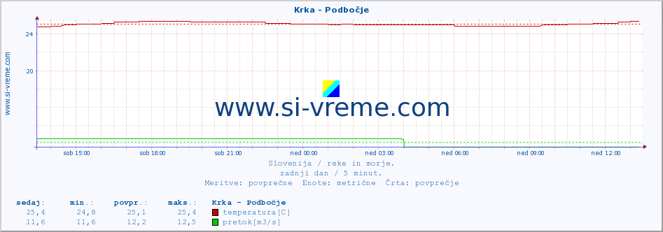 POVPREČJE :: Krka - Podbočje :: temperatura | pretok | višina :: zadnji dan / 5 minut.