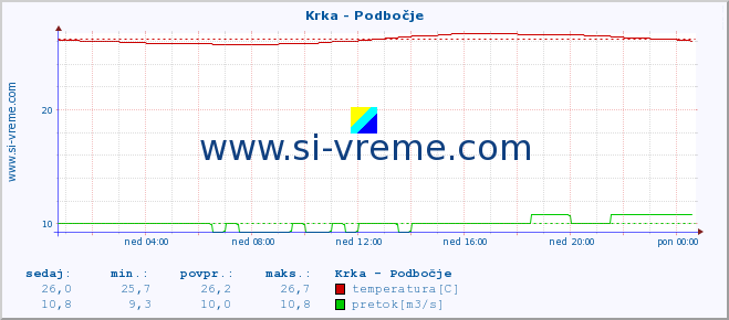 POVPREČJE :: Krka - Podbočje :: temperatura | pretok | višina :: zadnji dan / 5 minut.