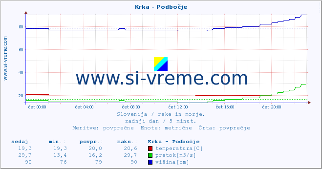 POVPREČJE :: Krka - Podbočje :: temperatura | pretok | višina :: zadnji dan / 5 minut.