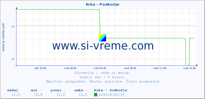 POVPREČJE :: Krka - Podbočje :: temperatura | pretok | višina :: zadnji dan / 5 minut.