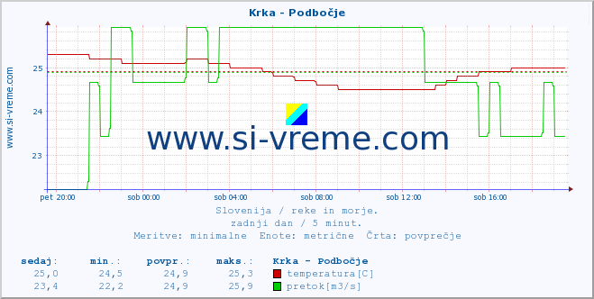 POVPREČJE :: Krka - Podbočje :: temperatura | pretok | višina :: zadnji dan / 5 minut.