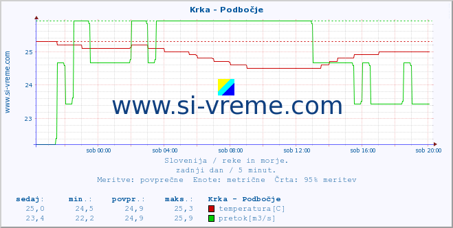 POVPREČJE :: Krka - Podbočje :: temperatura | pretok | višina :: zadnji dan / 5 minut.