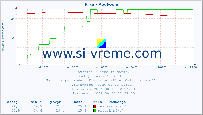 POVPREČJE :: Krka - Podbočje :: temperatura | pretok | višina :: zadnji dan / 5 minut.