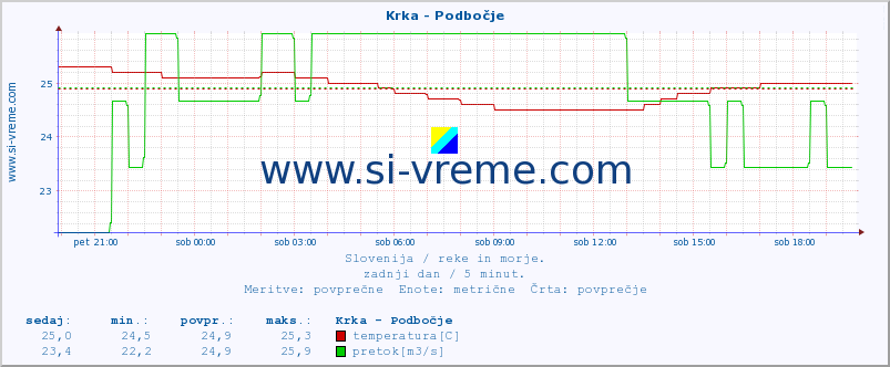 POVPREČJE :: Krka - Podbočje :: temperatura | pretok | višina :: zadnji dan / 5 minut.